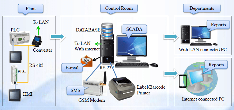data acquisition system and Report generation tools