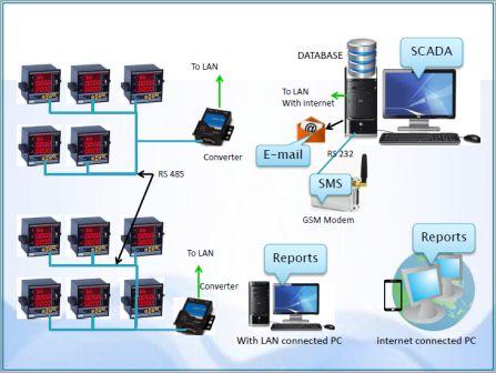 Energy Monitoring System