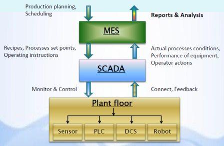 Manufacturing and Execution System