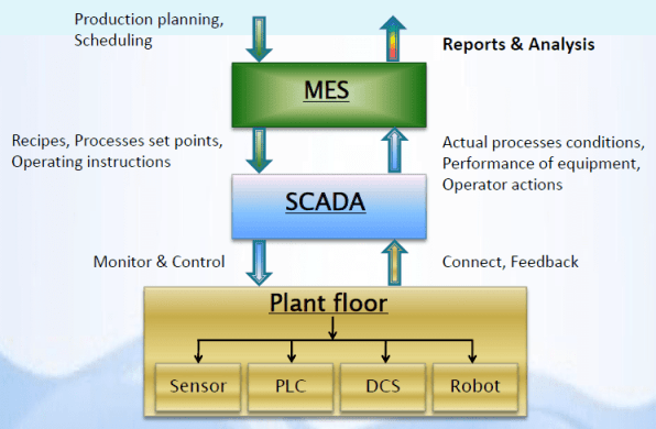 manufacturing and execution system