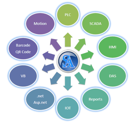 softtech automation experitse